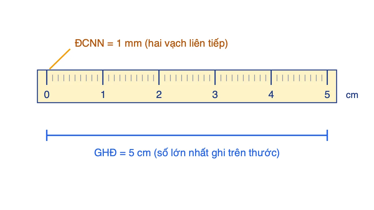 Thước có thang 0 đến 5 cm, chỉ rõ giới hạn đo và độ chia nhỏ nhất