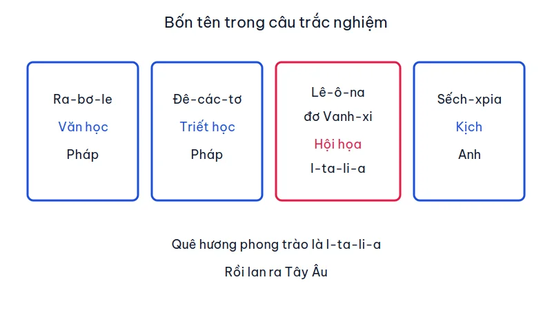 Bốn nhà văn hóa Phục hưng trong câu trắc nghiệm: Ra-bơ-le, Đê-các-tơ, Lê-ô-na đơ Vanh-xi và Sếch-xpia
