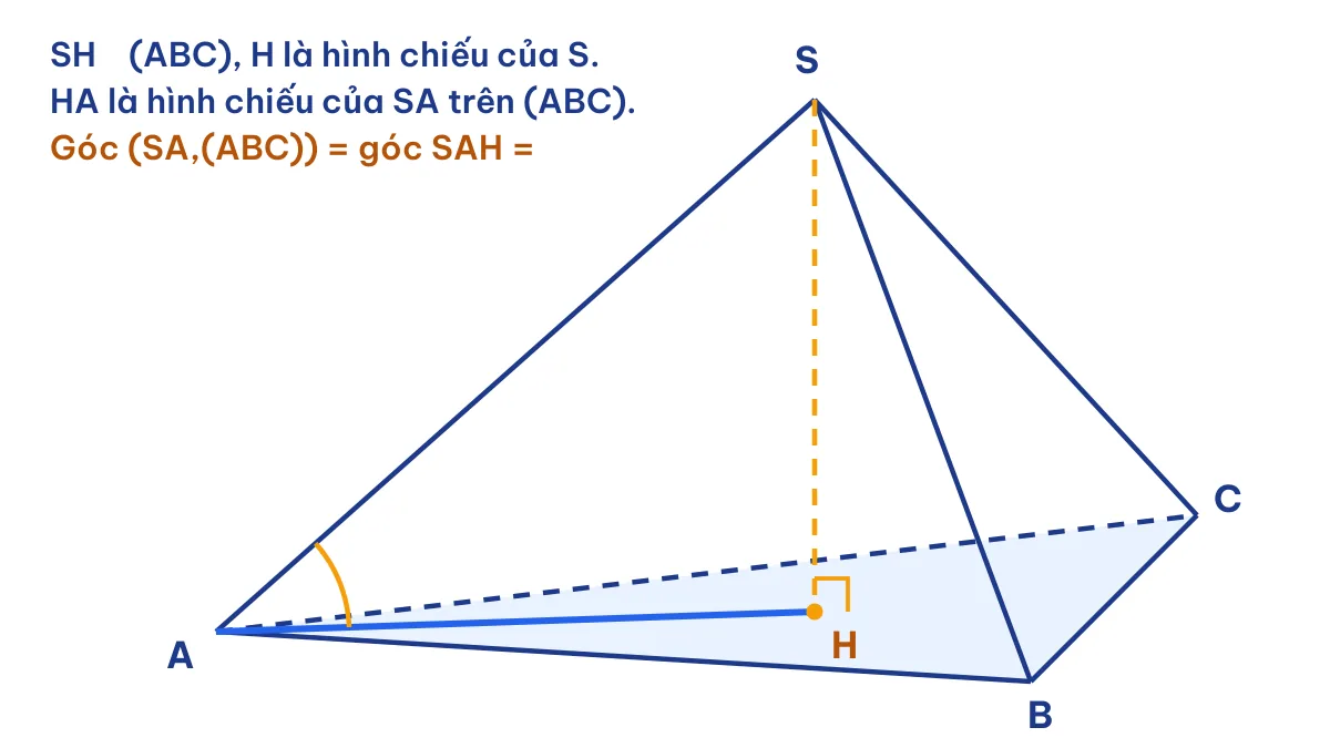 Góc giữa cạnh bên SA và mặt đáy ABC của hình chóp S.ABC là góc SAH với H là hình chiếu của S
