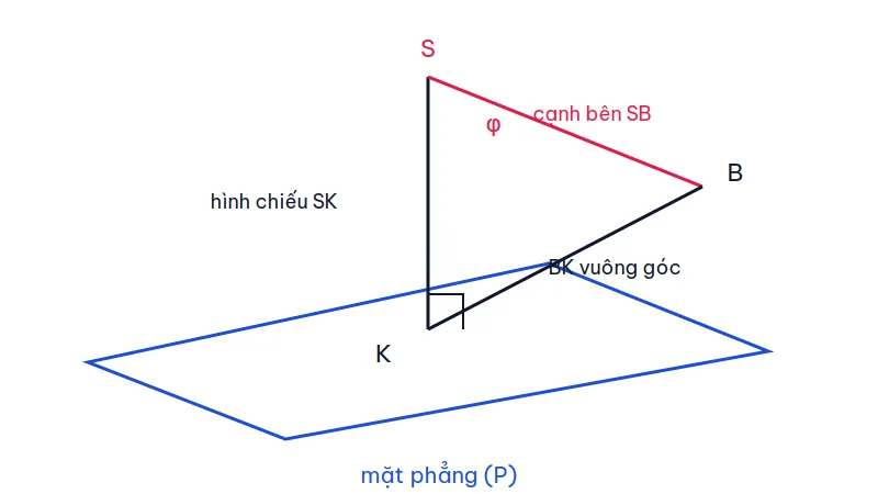 Điểm B ngoài mặt phẳng, hình chiếu K, cạnh SB và góc phi giữa SB với hình chiếu SK