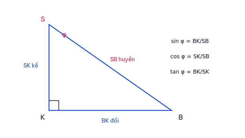Tam giác SBK vuông tại K với sin, côsin và tang của góc tại S