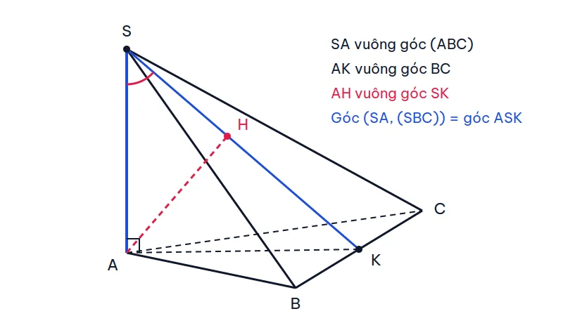 Hình chóp S.ABC có SA vuông góc với đáy, AK vuông góc với BC, AH vuông góc với SK; góc giữa SA và mặt phẳng (SBC) là góc ASK