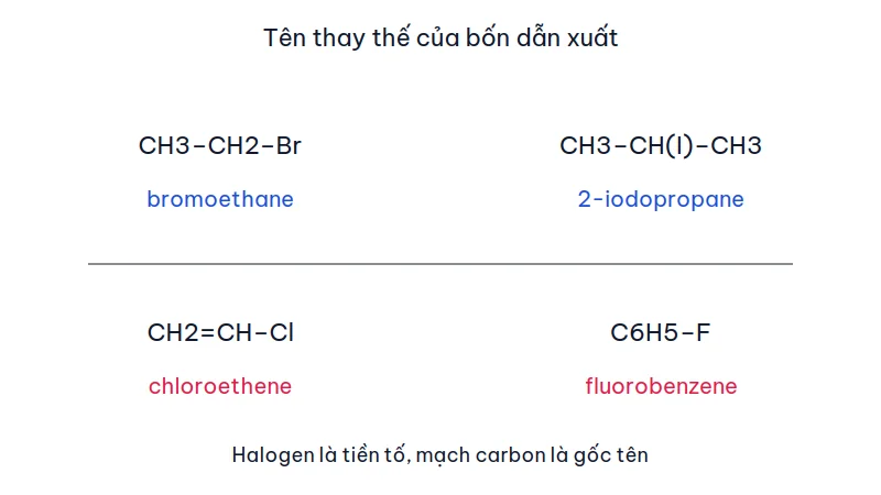 Bốn công thức CH3CH2Br, CH3CH(I)CH3, CH2=CHCl và C6H5F kèm tên thay thế bromoethane, 2-iodopropane, chloroethene, fluorobenzene