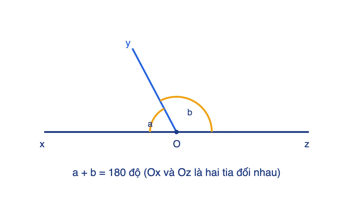 Hai góc kề bù a và b tạo thành góc bẹt có tổng số đo 180 độ