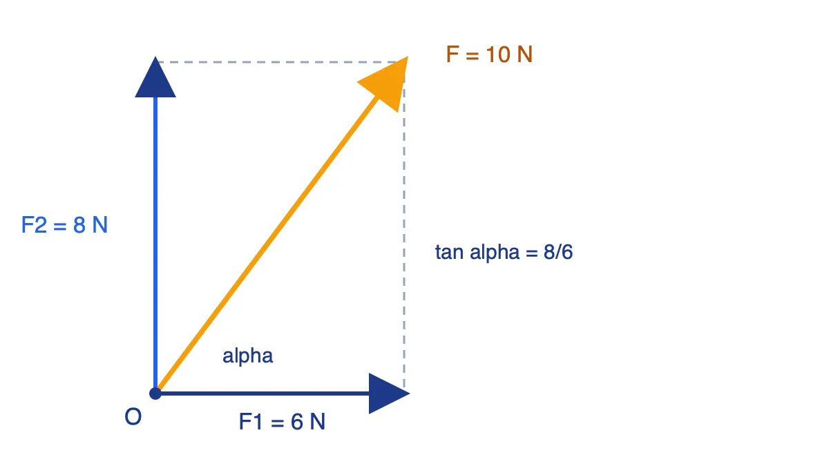 Hình chữ nhật dựng trên hai lực vuông góc F1 = 6 N, F2 = 8 N với đường chéo là hợp lực F = 10 N