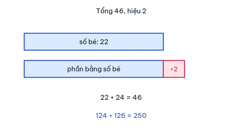 Sơ đồ đoạn thẳng: số bé 22, số lớn hơn số bé 2 đơn vị, tổng 22 cộng 24 bằng 46, và cặp 124 cộng 126 bằng 250