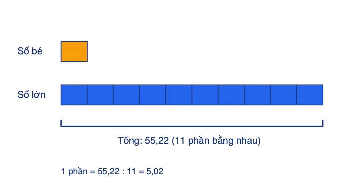 Sơ đồ đoạn thẳng: số bé 1 phần, số lớn 10 phần, tổng 55,22
