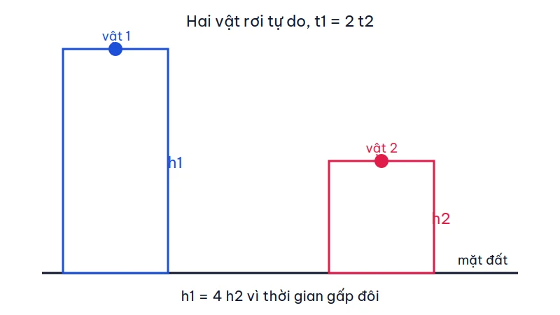 Hai vật thả từ hai độ cao khác nhau, vật cao hơn có thời gian rơi gấp đôi