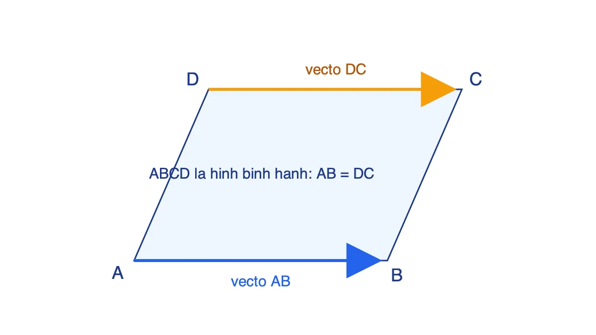 Hình bình hành ABCD với hai vectơ AB và DC cùng hướng, cùng độ dài
