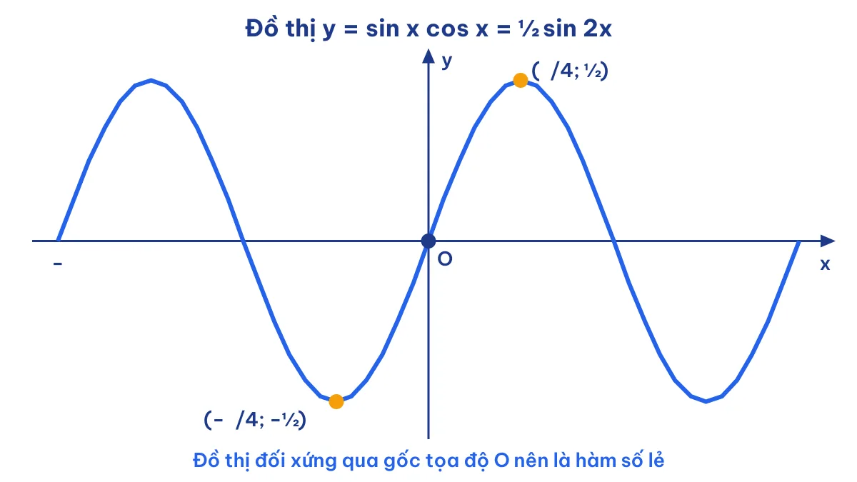 Đồ thị hàm số y = sin x cos x đối xứng qua gốc tọa độ, minh hoạ hàm số lẻ
