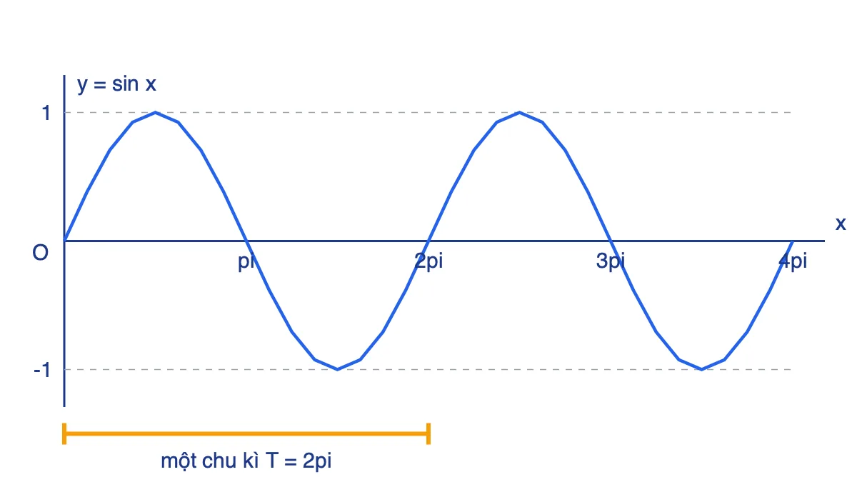 Đồ thị hàm số y = sin x trên đoạn từ 0 đến 4pi, đánh dấu một chu kì 2pi
