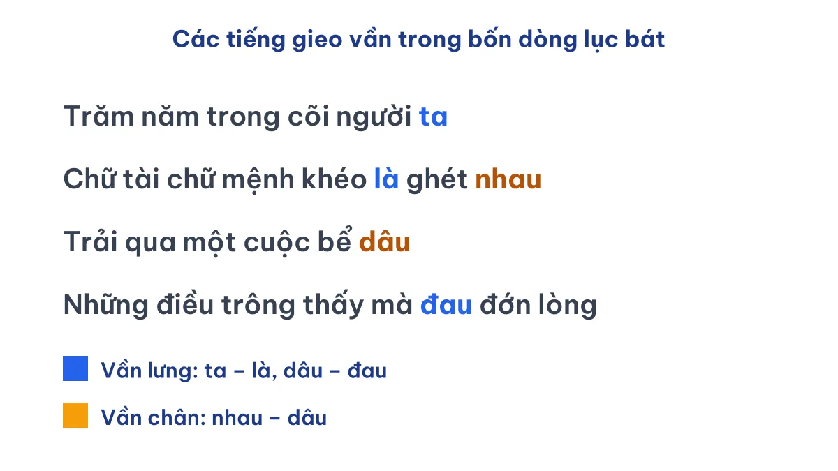 Các tiếng gieo vần lưng và vần chân trong bốn dòng lục bát Truyện Kiều