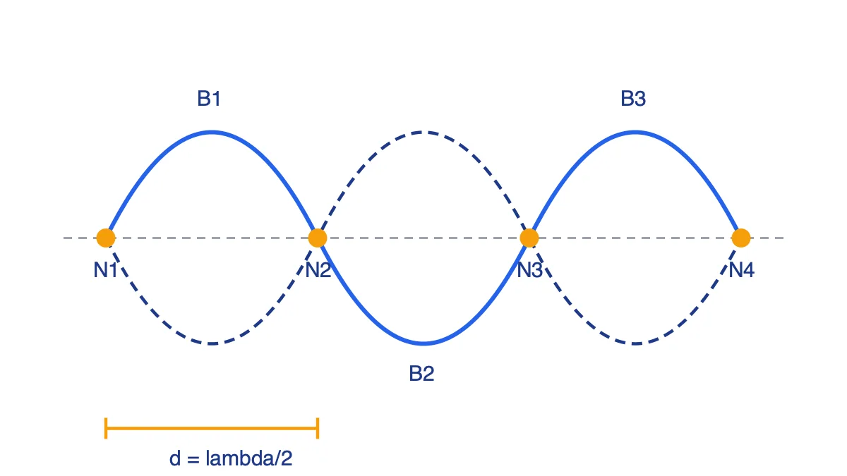 Sóng dừng trên dây có 4 nút N1 đến N4, 3 bụng B1 đến B3, khoảng cách hai nút liên tiếp bằng lambda/2