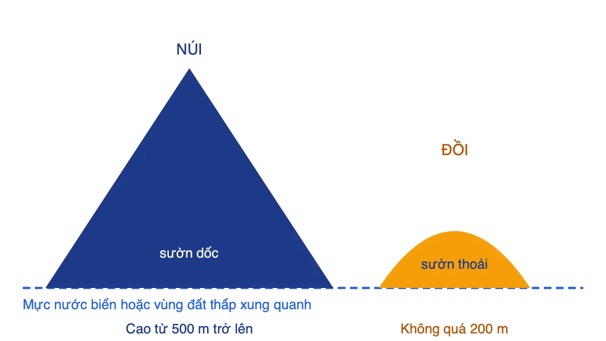 Sơ đồ mặt cắt so sánh núi cao, sườn dốc với đồi thấp, đỉnh tròn, sườn thoải