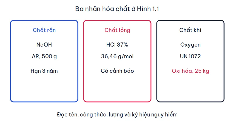 Ba khung nhãn: chất rắn NaOH 500 g, chất lỏng HCl 37% và chất khí oxygen UN 1072