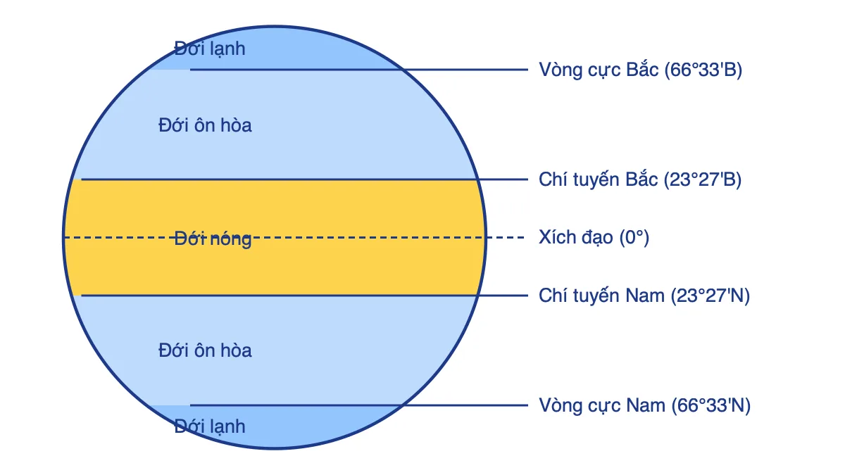 Sơ đồ 5 đới khí hậu trên Trái Đất: đới nóng giữa hai chí tuyến, hai đới ôn hòa, hai đới lạnh