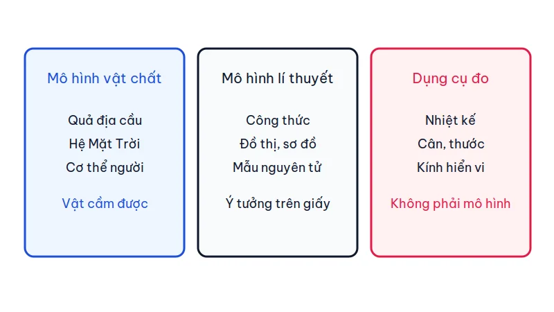 Ba nhóm đồ vật trong phòng thí nghiệm: mô hình vật chất, mô hình lí thuyết và dụng cụ đo