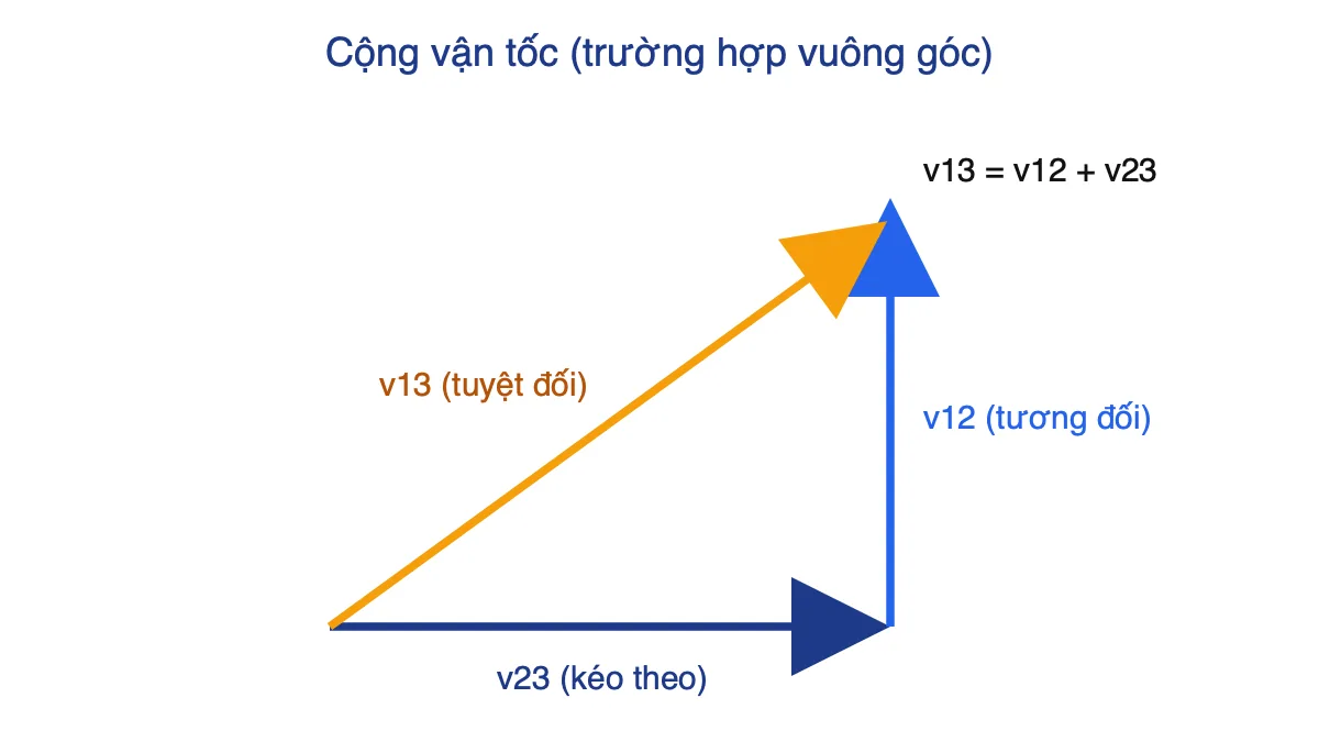 Sơ đồ cộng vectơ vận tốc: v13 là tổng của v23 và v12 vuông góc nhau