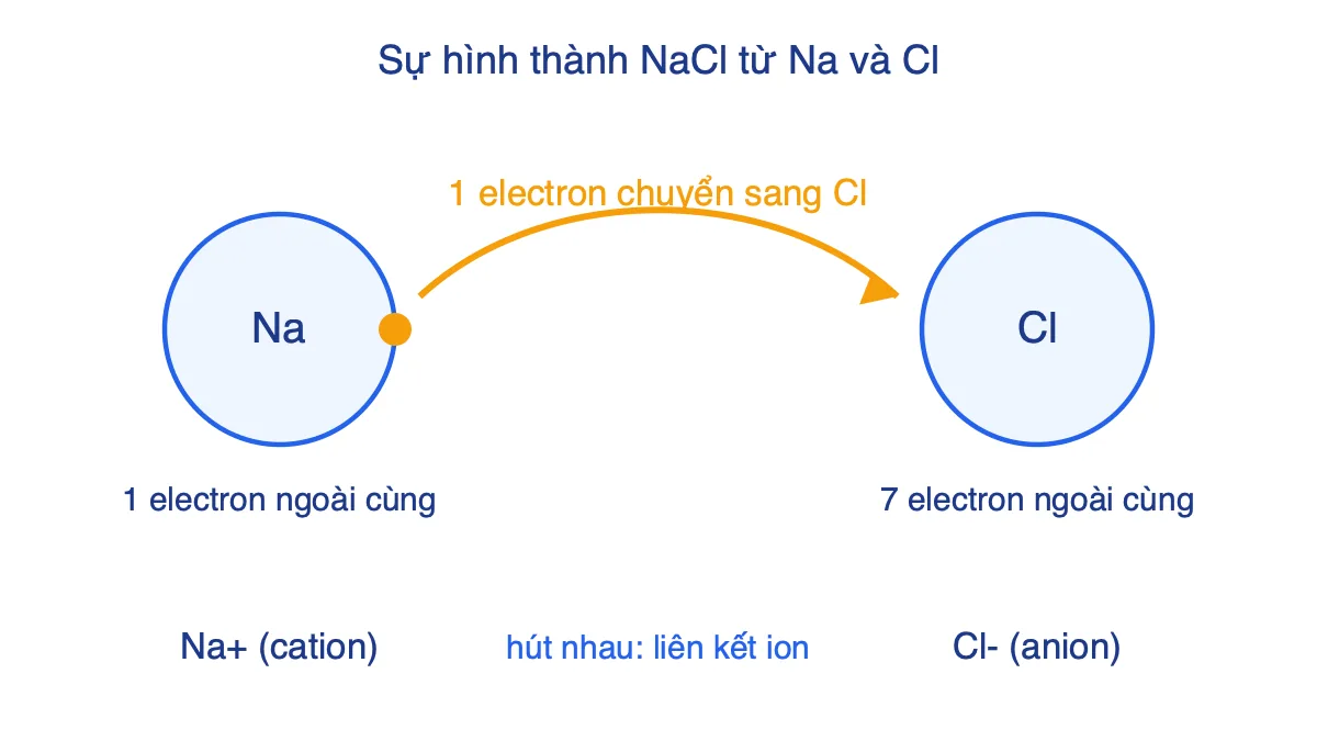 Sơ đồ electron chuyển từ nguyên tử Na sang nguyên tử Cl tạo ion Na+ và Cl-