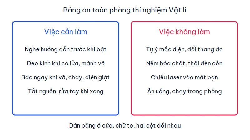 Bảng hai cột: việc cần làm màu xanh và việc không làm màu đỏ trong phòng thí nghiệm Vật lí