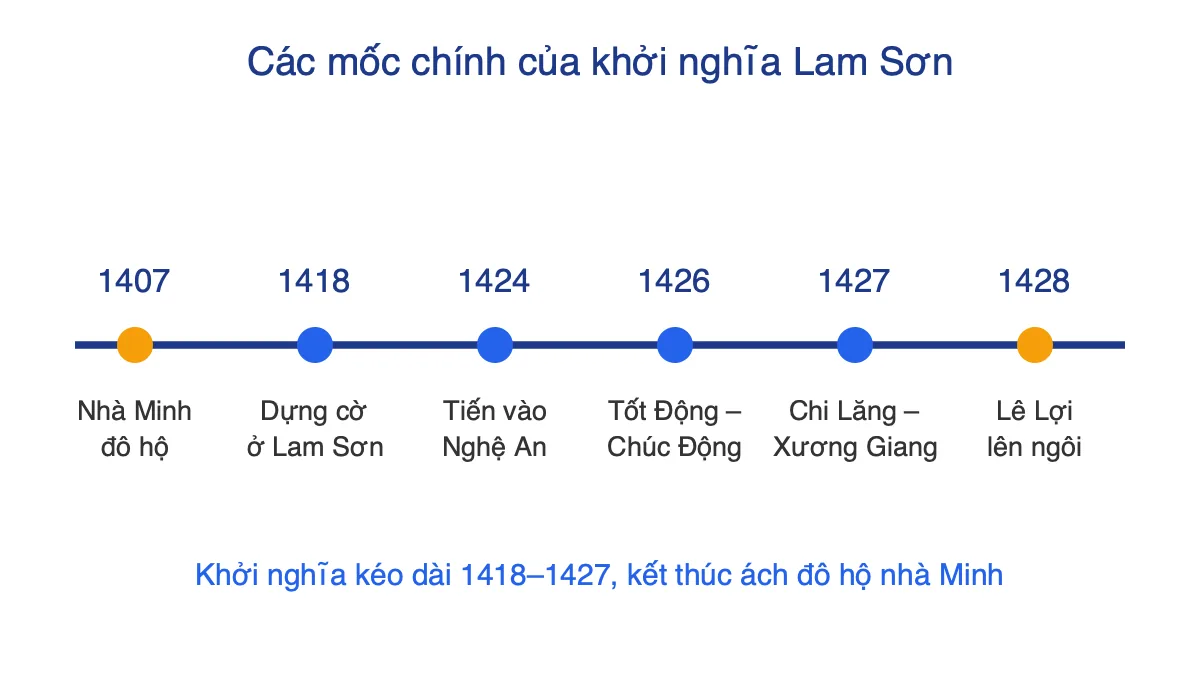 Trục thời gian khởi nghĩa Lam Sơn từ 1407 đến 1428