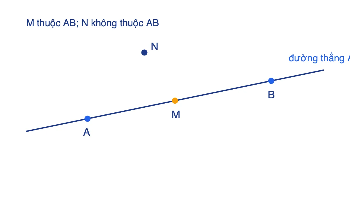 Đường thẳng AB đi qua điểm M, ba điểm A, M, B thẳng hàng
