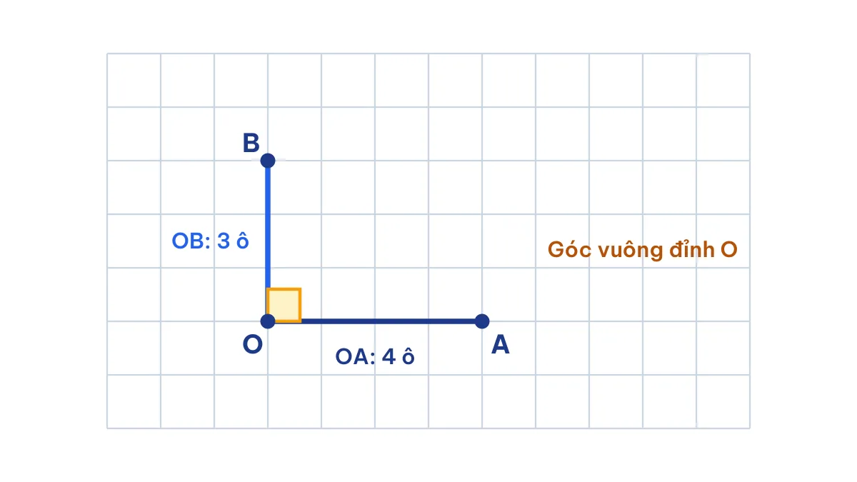 Vẽ góc vuông đỉnh O trên lưới ô vuông với cạnh OA nằm ngang và cạnh OB thẳng đứng