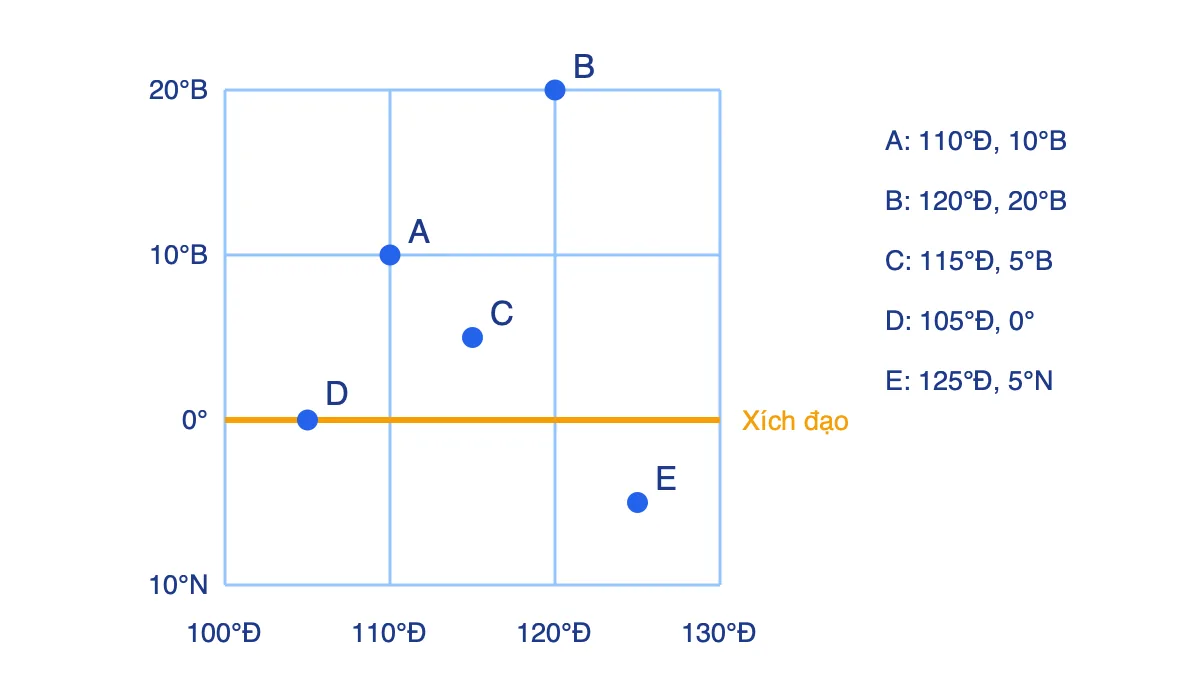 Lưới kinh vĩ tuyến cách nhau 10 độ với năm điểm A, B, C, D, E và tọa độ địa lí của từng điểm