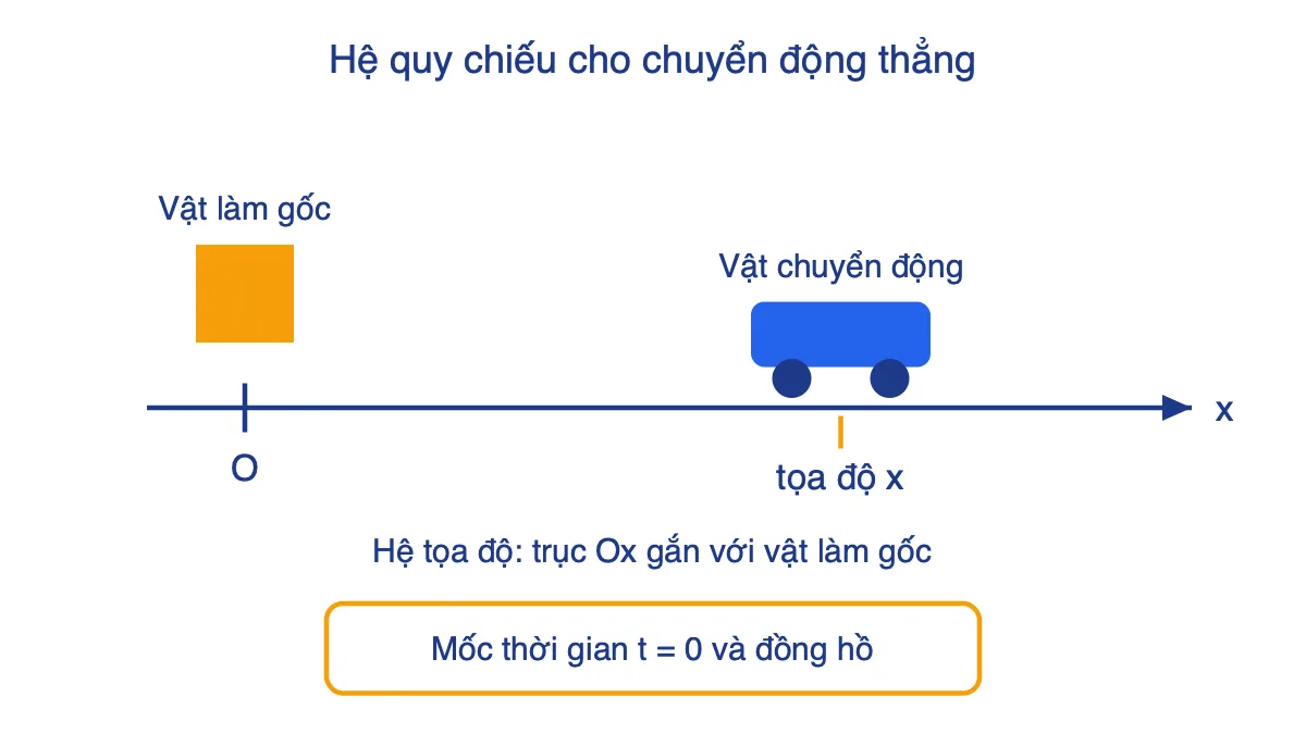 Sơ đồ hệ quy chiếu cho chuyển động thẳng gồm vật làm gốc, trục tọa độ Ox, vật chuyển động, mốc thời gian và đồng hồ