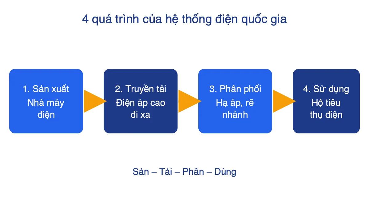Sơ đồ bốn quá trình của hệ thống điện quốc gia: sản xuất, truyền tải, phân phối, sử dụng