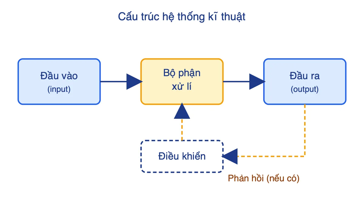 Sơ đồ khối hệ thống kĩ thuật gồm đầu vào, bộ phận xử lí, đầu ra và đường phản hồi