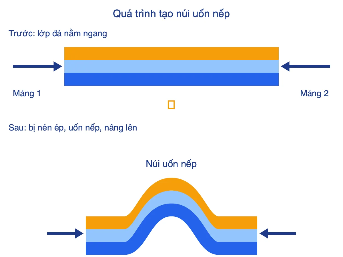 Sơ đồ hai mảng kiến tạo xô vào nhau làm các lớp đá nằm ngang bị uốn nếp và nâng lên thành núi