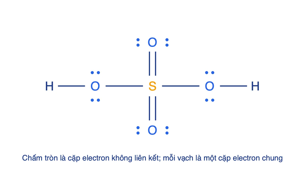 Công thức Lewis của H2SO4 với S ở giữa, hai liên kết đôi S=O và hai nhóm S-OH