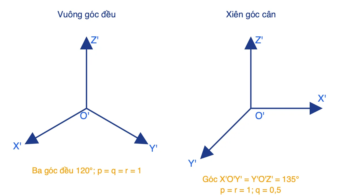 Hai hệ trục đo: vuông góc đều với ba góc 120 độ và xiên góc cân với các góc 90 và 135 độ