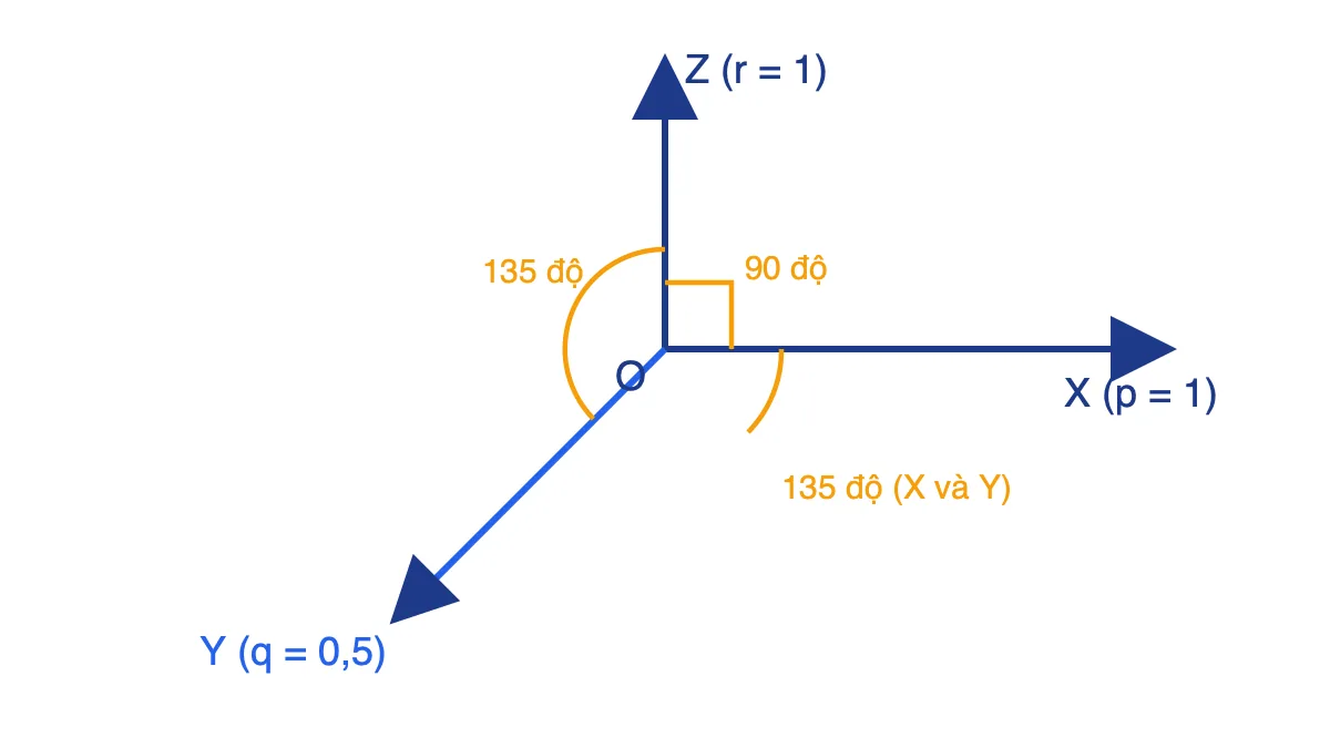 Sơ đồ ba trục đo của hình chiếu trục đo xiên góc cân với các góc 90 độ và 135 độ