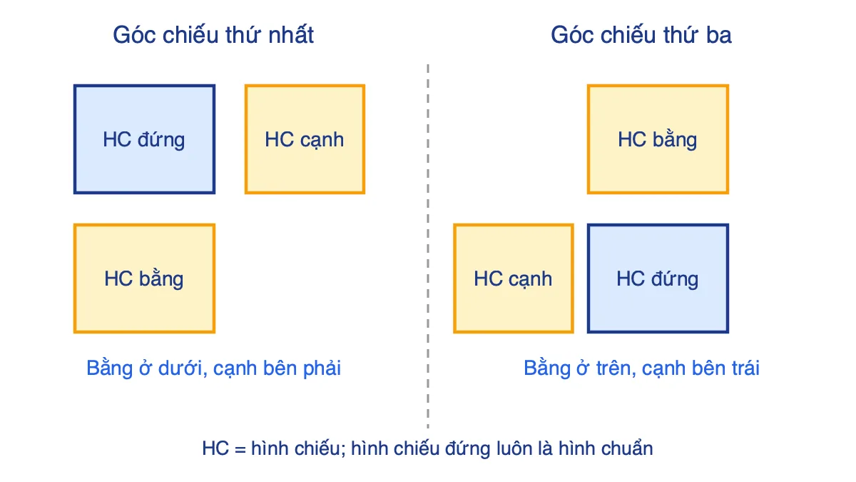 So sánh vị trí hình chiếu đứng, hình chiếu bằng, hình chiếu cạnh theo góc chiếu thứ nhất và góc chiếu thứ ba