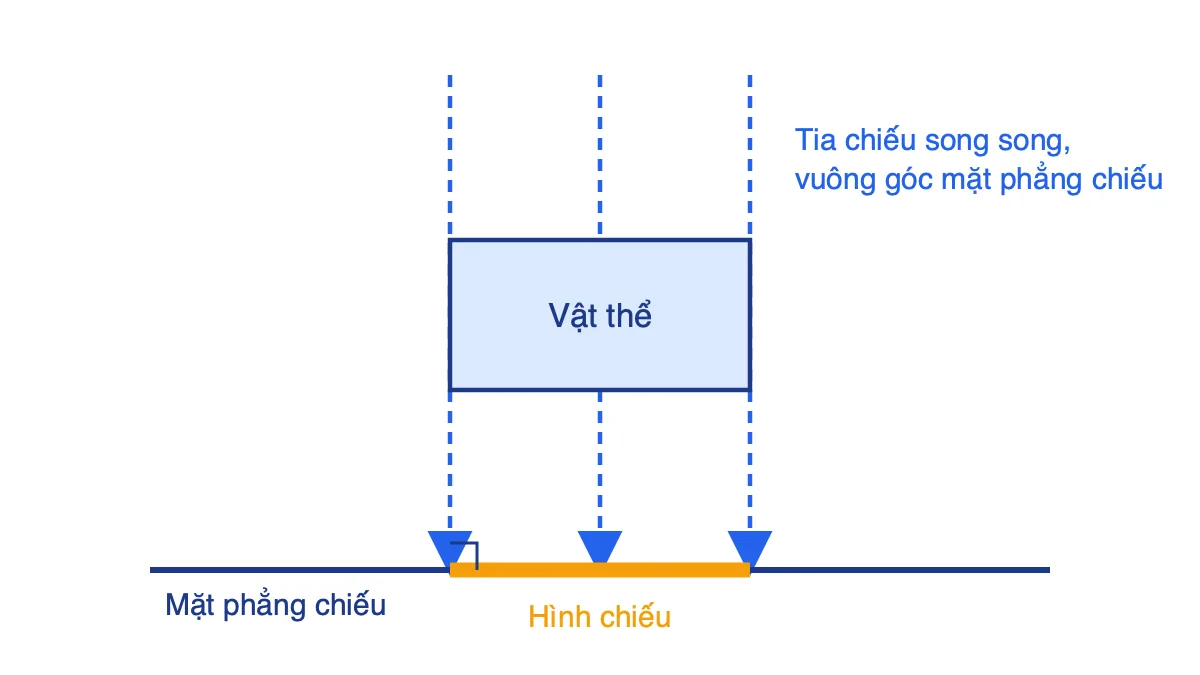 Sơ đồ phép chiếu vuông góc: các tia chiếu song song vuông góc với mặt phẳng chiếu, vật thể hình chữ nhật cho hình chiếu trên mặt phẳng
