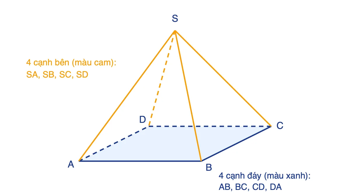 Hình chóp tứ giác S.ABCD với 4 cạnh đáy màu xanh và 4 cạnh bên màu cam, các cạnh khuất vẽ nét đứt