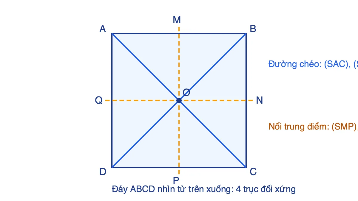 Hình vuông đáy ABCD với 4 trục đối xứng ứng với 4 mặt phẳng đối xứng của hình chóp tứ giác đều