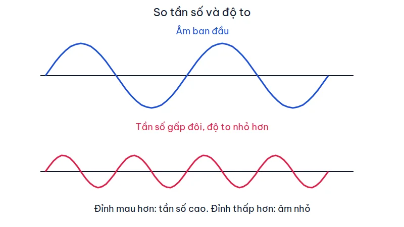 Hai đồ thị sóng âm: sóng dưới có nhiều đỉnh hơn và biên độ nhỏ hơn