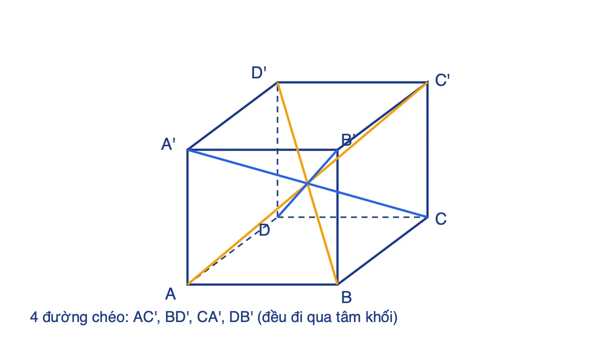 Hình lập phương ABCD.A'B'C'D' với bốn đường chéo AC', BD', CA', DB' cắt nhau tại tâm