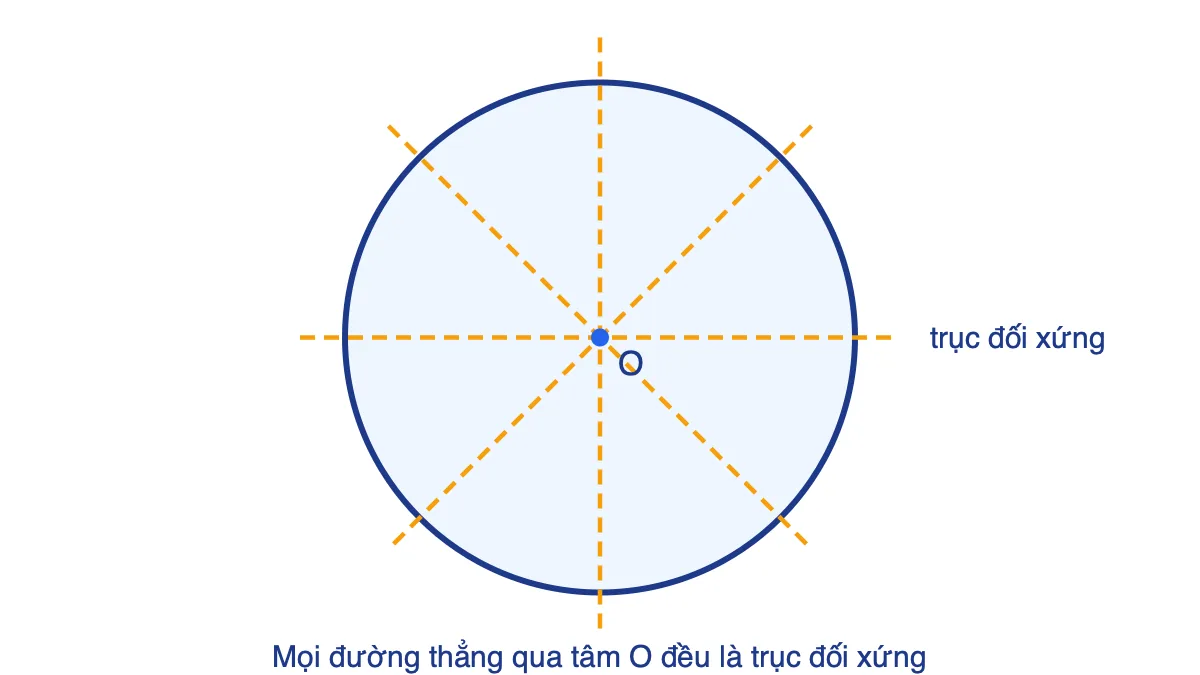Hình tròn tâm O với bốn đường thẳng nét đứt đi qua tâm minh hoạ các trục đối xứng
