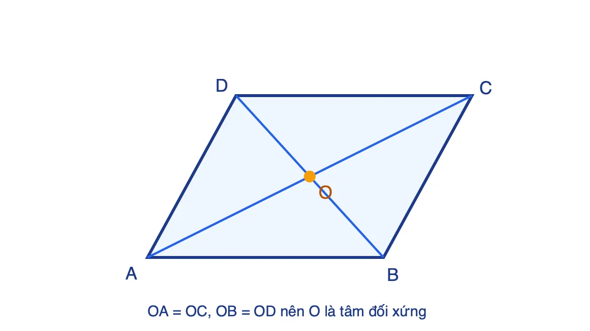 Hình bình hành ABCD có hai đường chéo AC và BD cắt nhau tại O là tâm đối xứng