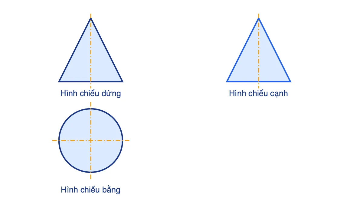 Ba hình chiếu của hình nón: hình chiếu đứng là tam giác cân, hình chiếu cạnh là tam giác cân, hình chiếu bằng là hình tròn