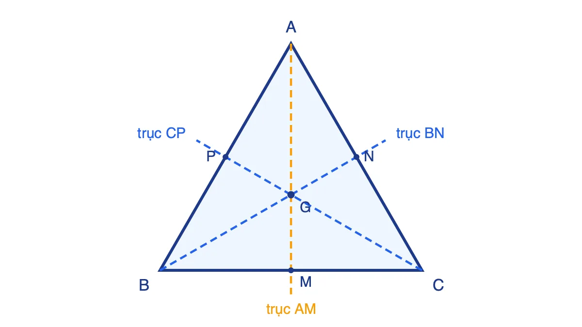 Tam giác đều ABC với ba trục đối xứng AM, BN, CP cắt nhau tại tâm G