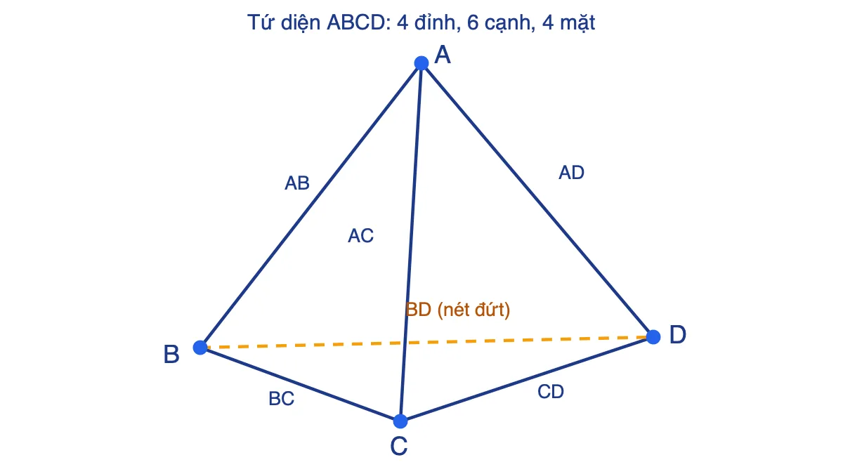 Hình tứ diện ABCD với 6 cạnh AB, AC, AD, BC, CD và cạnh khuất BD vẽ nét đứt