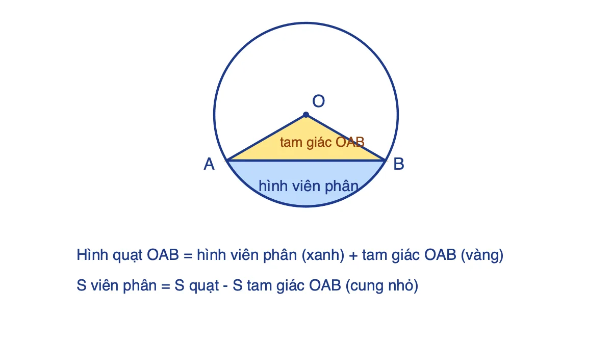Hình tròn tâm O, dây AB tạo hình viên phân màu xanh và tam giác OAB màu vàng