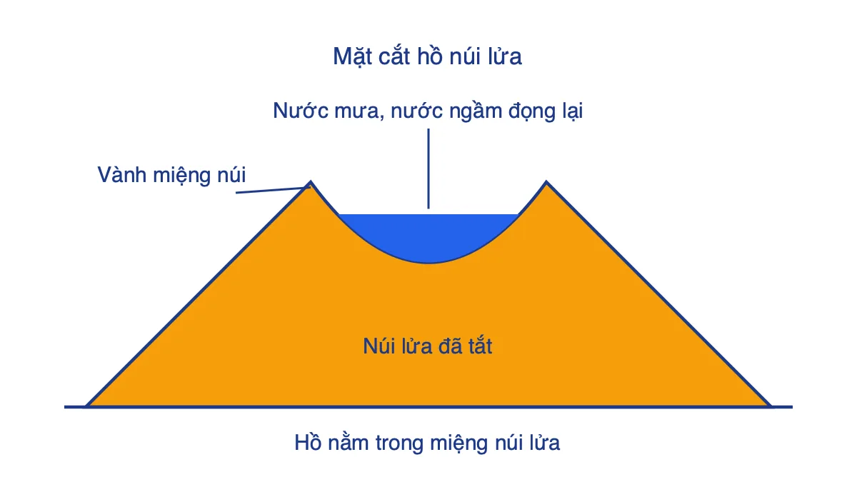 Mặt cắt ngọn núi lửa đã tắt có nước đọng trong miệng tạo thành hồ