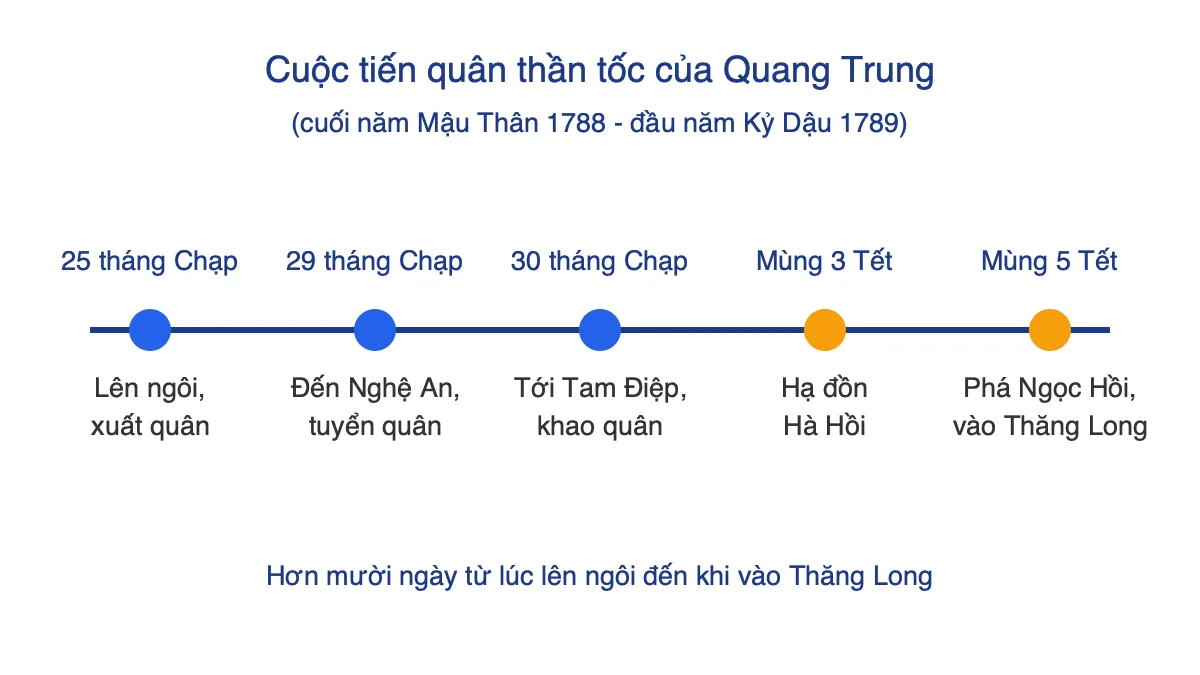 Trục thời gian cuộc hành quân thần tốc của vua Quang Trung từ 25 tháng Chạp đến mùng 5 Tết