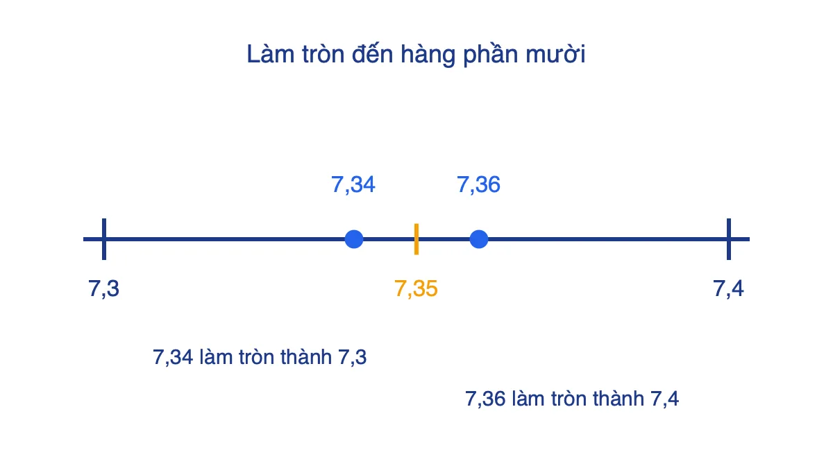 Trục số từ 7,3 đến 7,4 với điểm giữa 7,35 và các số 7,34, 7,36